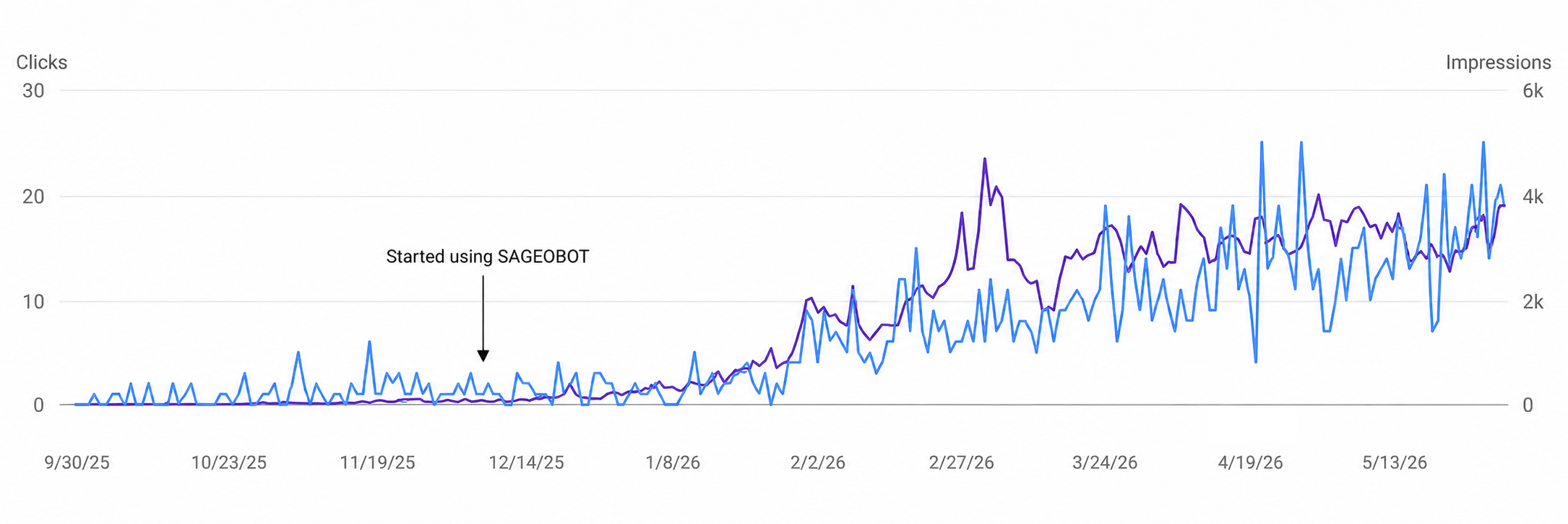 Google Search Console Diagramm für malife: Klicks und Impressionen steigen nach dem Start mit SAGEOBOT, von September 2025 bis Mai 2026